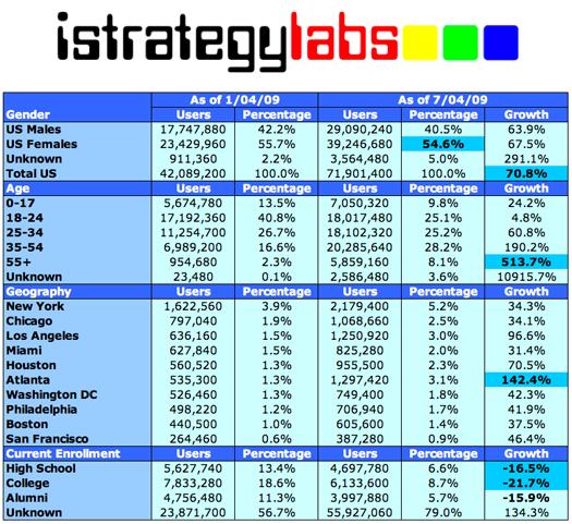 Facebook_demographics_statistics_2009