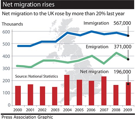 Net immigration rise in UK