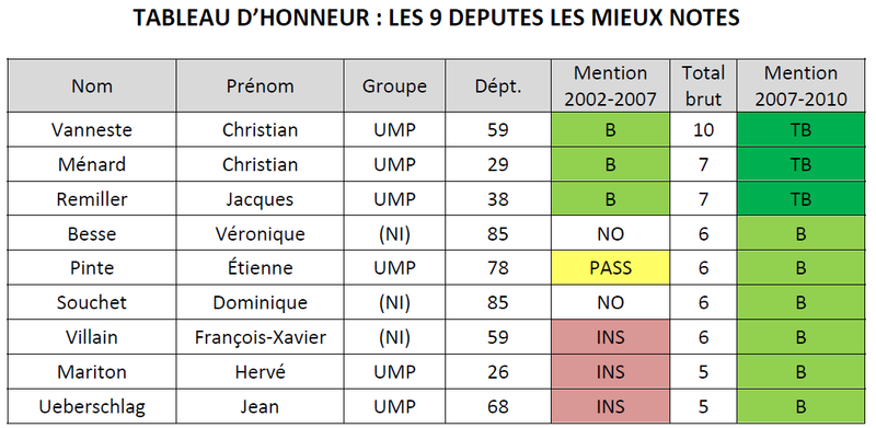 SB classement