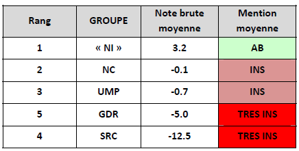 Groupes